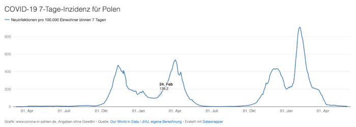 Corona Lage in Polen